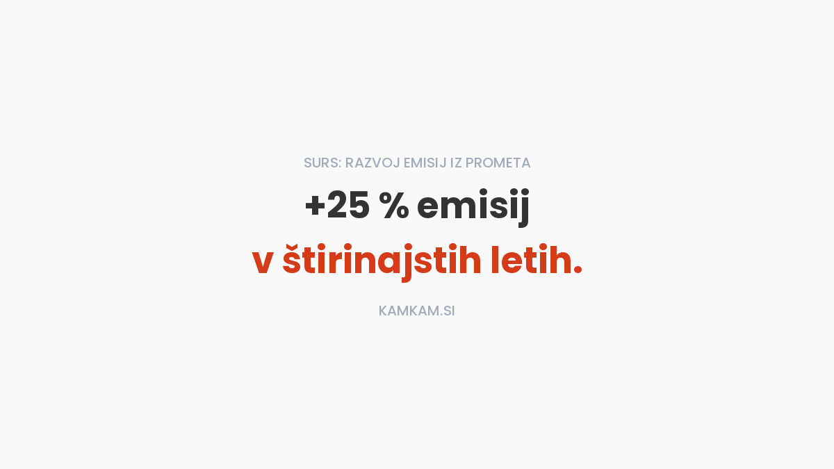 Emisije iz cestnega prometa v Sloveniji so v štirinajstih letih narasle za četrtino
