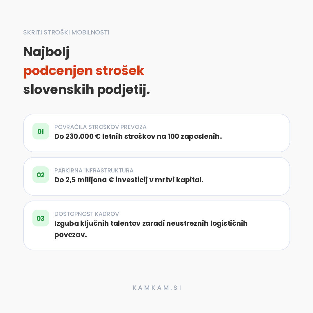 Slovenska podjetja vsak mesec namenjajo zajeten del operativnega proračuna posrednim stroškom mobilnosti zaposlenih.