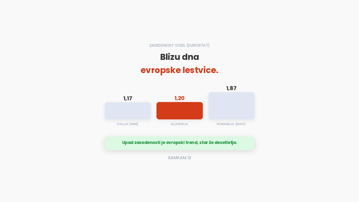 Niti slovenska posebnost niti naključje: Nizka zasedenost vozil je evropski trend