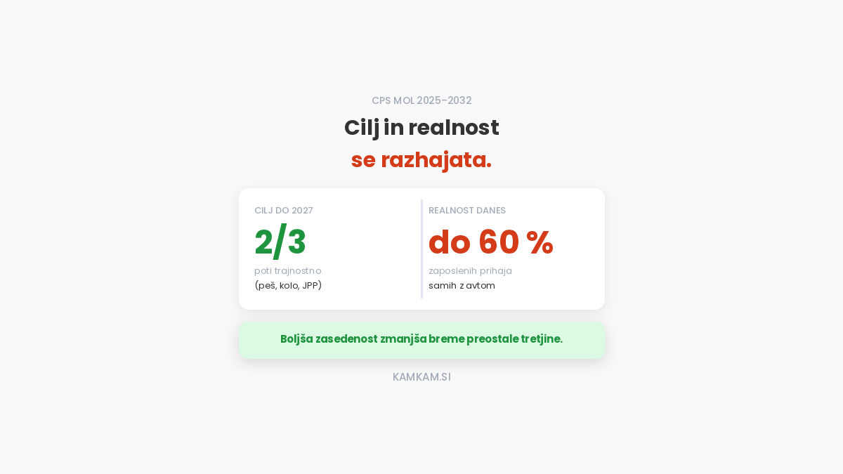 Cilj Ljubljane do leta 2027: Dve tretjini poti brez lastnega avtomobila