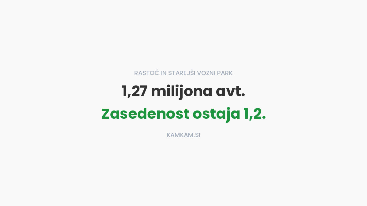 Slovenski vozni park se širi in stara, zasedenost vozil pa ostaja enako nizka